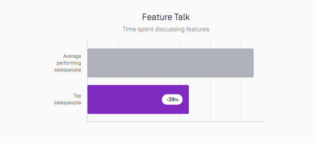 How much to top salespeople talk about features